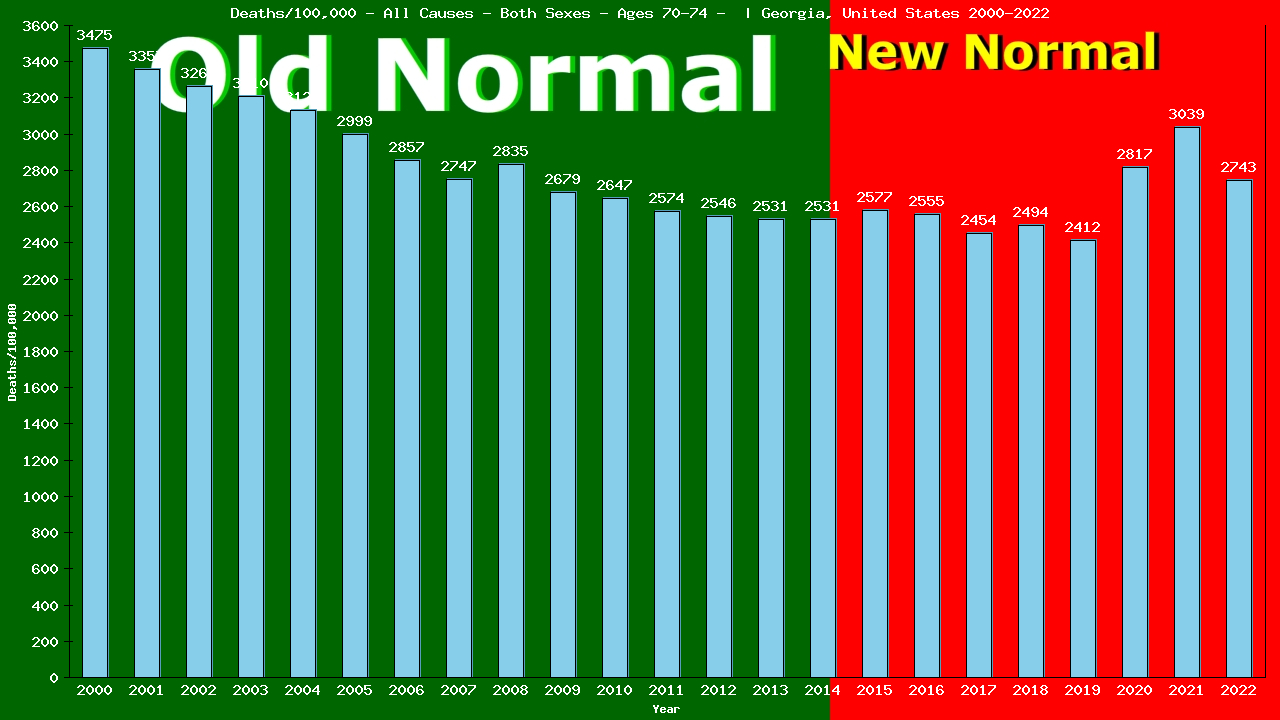 Graph showing Deaths/100,000 Both Sexes 70-74 from All Causes